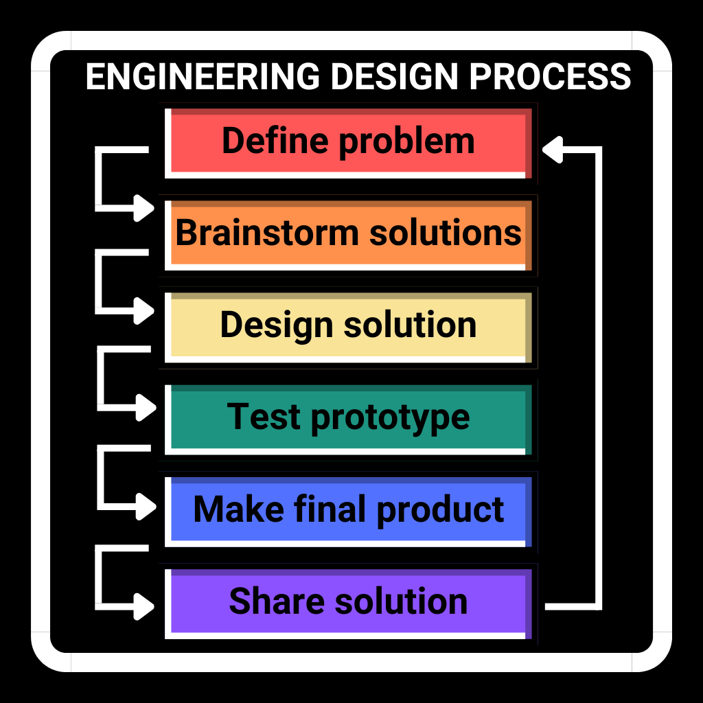 research type project for science fair for high school